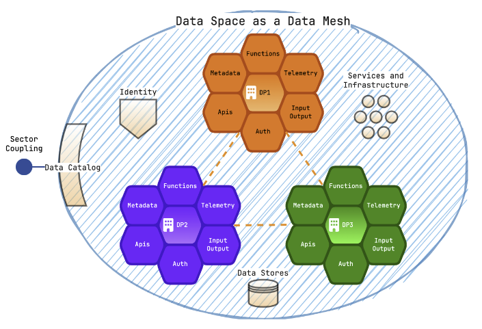 Data Space as a Data Mesh