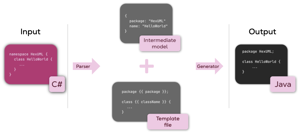 HexUML